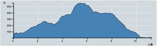 攀升︰549米　　下降︰582米　　最高︰554米　　最低︰5米<br><p class='smallfont'>海拔高度值只供參考 誤差約是30米內