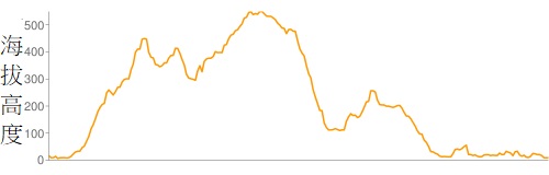 攀升︰1,135米　　下降︰1,142米　　最高︰549米　　最低︰5米<br><p class='smallfont'>海拔高度值只供參考 誤差約是30米內