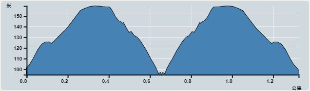 攀升︰135米　　下降︰148米　　最高︰159米　　最低︰95米<br><p class='smallfont'>海拔高度值只供參考 誤差約是30米內