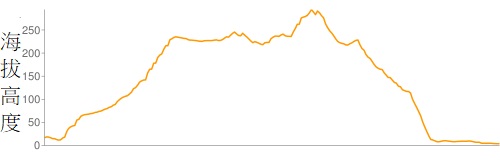 攀升︰359米　　下降︰372米　　最高︰294米　　最低︰5米<br><p class='smallfont'>海拔高度值只供參考 誤差約是30米內