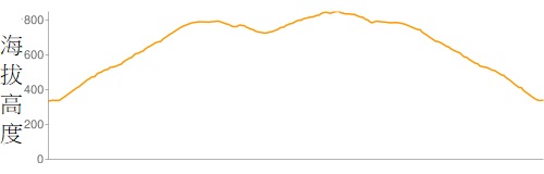 攀升︰610米　　下降︰606米　　最高︰848米　　最低︰334米<br><p class='smallfont'>海拔高度值只供參考 誤差約是30米內