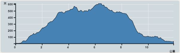 攀升︰690米　　下降︰657米　　最高︰616米　　最低︰3米<br><p class='smallfont'>海拔高度值只供參考 誤差約是30米內