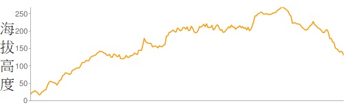 攀升︰461米　　下降︰467米　　最高︰304米　　最低︰0米<br><p class='smallfont'>海拔高度值只供參考 誤差約是30米內
