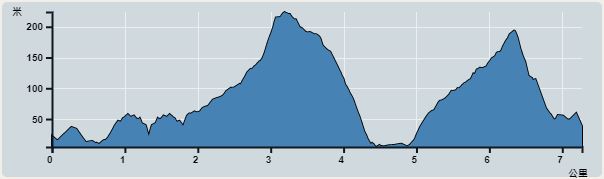 攀升︰416米　　下降︰387米　　最高︰224米　　最低︰5米<br><p class='smallfont'>海拔高度值只供參考 誤差約是30米內