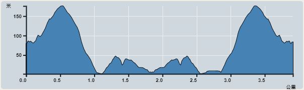攀升︰309米　　下降︰288米　　最高︰176米　　最低︰2米<br><p class='smallfont'>海拔高度值只供參考 誤差約是30米內