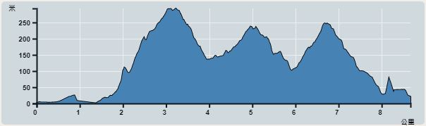 攀升︰522米　　下降︰495米　　最高︰293米　　最低︰0米<br><p class='smallfont'>海拔高度值只供參考 誤差約是30米內