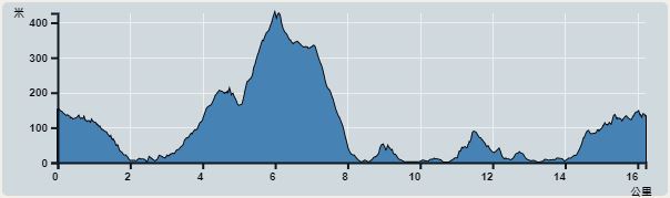 攀升︰731米　　下降︰744米　　最高︰427米　　最低︰0米<br><p class='smallfont'>海拔高度值只供參考 誤差約是30米內