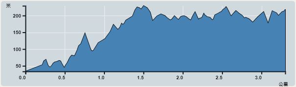 攀升︰234米　　下降︰196米　　最高︰229米　　最低︰33米<br><p class='smallfont'>海拔高度值只供參考 誤差約是30米內