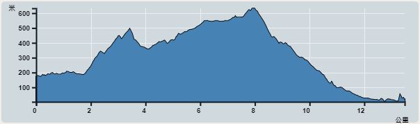 攀升︰627米　　下降︰779米　　最高︰633米　　最低︰6米<br><p class='smallfont'>海拔高度值只供參考 誤差約是30米內