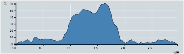 Ascent : 111m　　Descent : 111m　　Max : 61m　　Min : 0m<br><p class='smallfont'>The accuracy of elevation is +/-30m