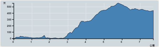 攀升︰596米　　下降︰557米　　最高︰557米　　最低︰0米<br><p class='smallfont'>海拔高度值只供參考 誤差約是30米內