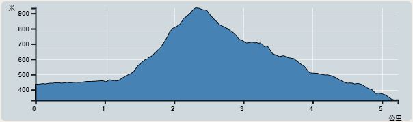 攀升︰563米　　下降︰563米　　最高︰895米　　最低︰332米<br><p class='smallfont'>海拔高度值只供參考 誤差約是30米內