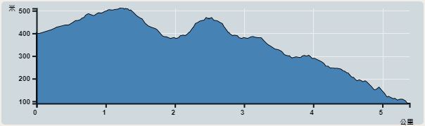 攀升︰420米　　下降︰470米　　最高︰510米　　最低︰90米<br><p class='smallfont'>海拔高度值只供參考 誤差約是30米內