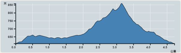攀升︰251米　　下降︰251米　　最高︰858米　　最低︰607米<br><p class='smallfont'>海拔高度值只供參考 誤差約是30米內