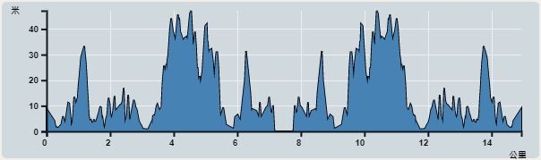 攀升︰577米　　下降︰575米　　最高︰47米　　最低︰0米<br><p class='smallfont'>海拔高度值只供參考 誤差約是30米內