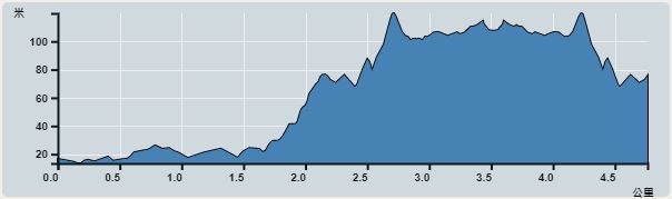攀升︰129米　　下降︰107米　　最高︰120米　　最低︰13米<br><p class='smallfont'>海拔高度值只供參考 誤差約是30米內