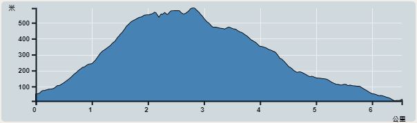 攀升︰582米　　下降︰587米　　最高︰591米　　最低︰9米<br><p class='smallfont'>海拔高度值只供參考 誤差約是30米內