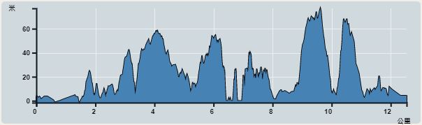 攀升︰284米　　下降︰280米　　最高︰77米　　最低︰0米<br><p class='smallfont'>海拔高度值只供參考 誤差約是30米內