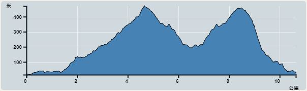 攀升︰685米　　下降︰674米　　最高︰470米　　最低︰15米<br><p class='smallfont'>海拔高度值只供參考 誤差約是30米內