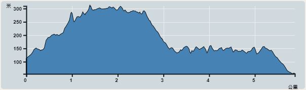 攀升︰255米　　下降︰308米　　最高︰309米　　最低︰54米<br><p class='smallfont'>海拔高度值只供參考 誤差約是30米內