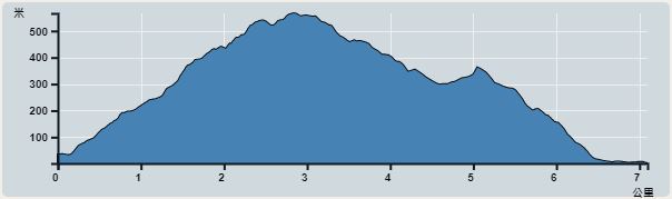 攀升︰569米　　下降︰594米　　最高︰566米　　最低︰2米<br><p class='smallfont'>海拔高度值只供參考 誤差約是30米內