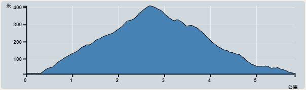 攀升︰379米　　下降︰379米　　最高︰390米　　最低︰11米<br><p class='smallfont'>海拔高度值只供參考 誤差約是30米內