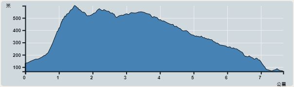 攀升︰549米　　下降︰610米　　最高︰599米　　最低︰67米<br><p class='smallfont'>海拔高度值只供參考 誤差約是30米內