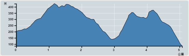 攀升︰451米　　下降︰550米　　最高︰425米　　最低︰85米<br><p class='smallfont'>海拔高度值只供參考 誤差約是30米內