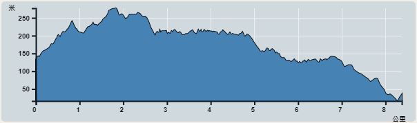 攀升︰261米　　下降︰297米　　最高︰277米　　最低︰16米<br><p class='smallfont'>海拔高度值只供參考 誤差約是30米內