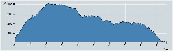 攀升︰422米　　下降︰460米　　最高︰412米　　最低︰11米<br><p class='smallfont'>海拔高度值只供參考 誤差約是30米內