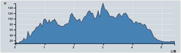 攀升︰173米　　下降︰170米　　最高︰156米　　最低︰10米<br><p class='smallfont'>海拔高度值只供參考 誤差約是30米內