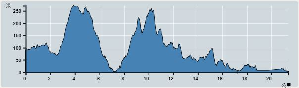 攀升︰649米　　下降︰733米　　最高︰270米　　最低︰0米<br><p class='smallfont'>海拔高度值只供參考 誤差約是30米內