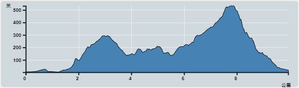 攀升︰773米　　下降︰757米　　最高︰533米　　最低︰0米<br><p class='smallfont'>海拔高度值只供參考 誤差約是30米內