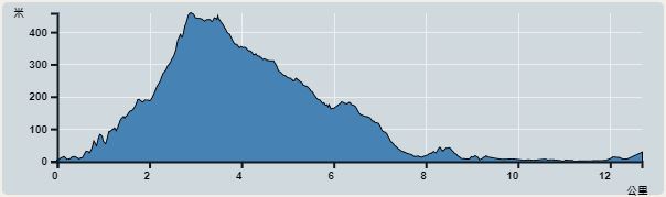 攀升︰510米　　下降︰487米　　最高︰458米　　最低︰0米<br><p class='smallfont'>海拔高度值只供參考 誤差約是30米內