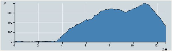 攀升︰1,173米　　下降︰747米　　最高︰797米　　最低︰0米<br><p class='smallfont'>海拔高度值只供參考 誤差約是30米內