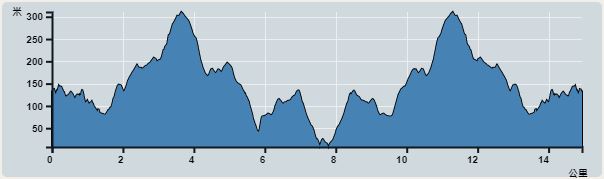 攀升︰718米　　下降︰713米　　最高︰311米　　最低︰8米<br><p class='smallfont'>海拔高度值只供參考 誤差約是30米內