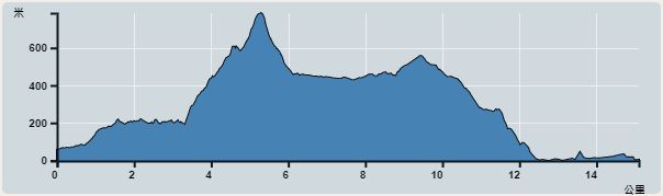 攀升︰755米　　下降︰728米　　最高︰785米　　最低︰57米<br><p class='smallfont'>海拔高度值只供參考 誤差約是30米內