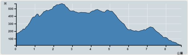 攀升︰533米　　下降︰616米　　最高︰546米　　最低︰13米<br><p class='smallfont'>海拔高度值只供參考 誤差約是30米內
