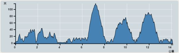 攀升︰372米　　下降︰370米　　最高︰117米　　最低︰0米<br><p class='smallfont'>海拔高度值只供參考 誤差約是30米內