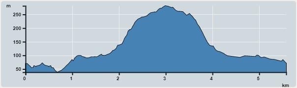 攀升︰243米　　下降︰243米　　最高︰281米　　最低︰38米<br><p class='smallfont'>海拔高度值只供參考 誤差約是30米內