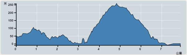 攀升︰322米　　下降︰368米　　最高︰257米　　最低︰0米<br><p class='smallfont'>海拔高度值只供參考 誤差約是30米內