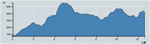 攀升︰729米　　下降︰482米　　最高︰554米　　最低︰72米<br><p class='smallfont'>海拔高度值只供參考 誤差約是30米內