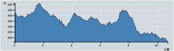 攀升︰444米　　下降︰687米　　最高︰511米　　最低︰161米<br><p class='smallfont'>海拔高度值只供參考 誤差約是30米內