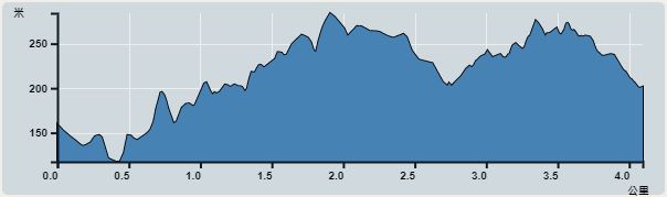 攀升︰206米　　下降︰167米　　最高︰284米　　最低︰117米<br><p class='smallfont'>海拔高度值只供參考 誤差約是30米內