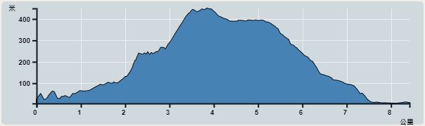 攀升︰444米　　下降︰444米　　最高︰449米　　最低︰5米<br><p class='smallfont'>海拔高度值只供參考 誤差約是30米內