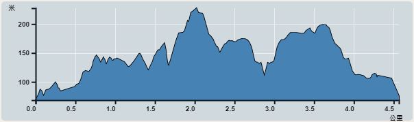 攀升︰227米　　下降︰220米　　最高︰227米　　最低︰68米<br><p class='smallfont'>海拔高度值只供參考 誤差約是30米內