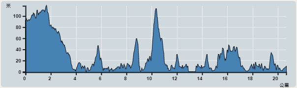 攀升︰313米　　下降︰394米　　最高︰118米　　最低︰0米<br><p class='smallfont'>海拔高度值只供參考 誤差約是30米內