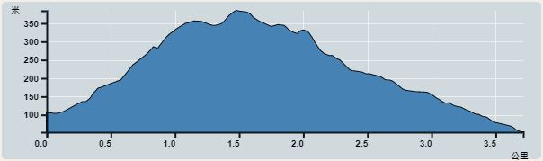 攀升︰331米　　下降︰331米　　最高︰384米　　最低︰53米<br><p class='smallfont'>海拔高度值只供參考 誤差約是30米內