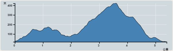 攀升︰495米　　下降︰493米　　最高︰422米　　最低︰18米<br><p class='smallfont'>海拔高度值只供參考 誤差約是30米內