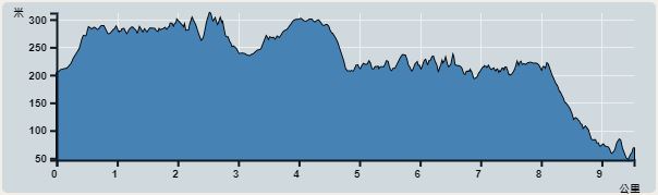 攀升︰307米　　下降︰452米　　最高︰312米　　最低︰46米<br><p class='smallfont'>海拔高度值只供參考 誤差約是30米內
